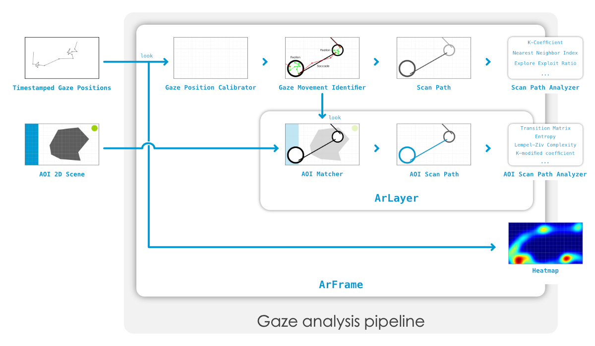 Gaze analysis pipeline